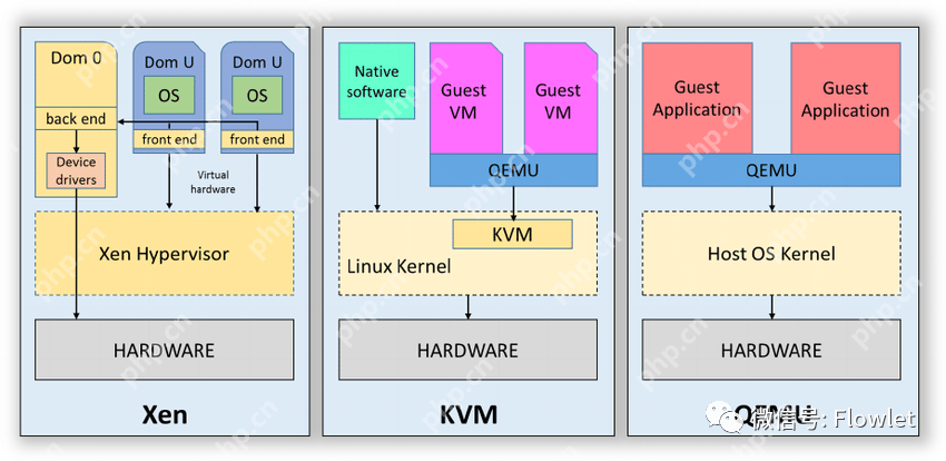 虚拟化分类与 I/O 虚拟化技术概述