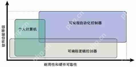 PLC会被PAC替代？原来除了PLC可编程控制器，还有PAC控制器