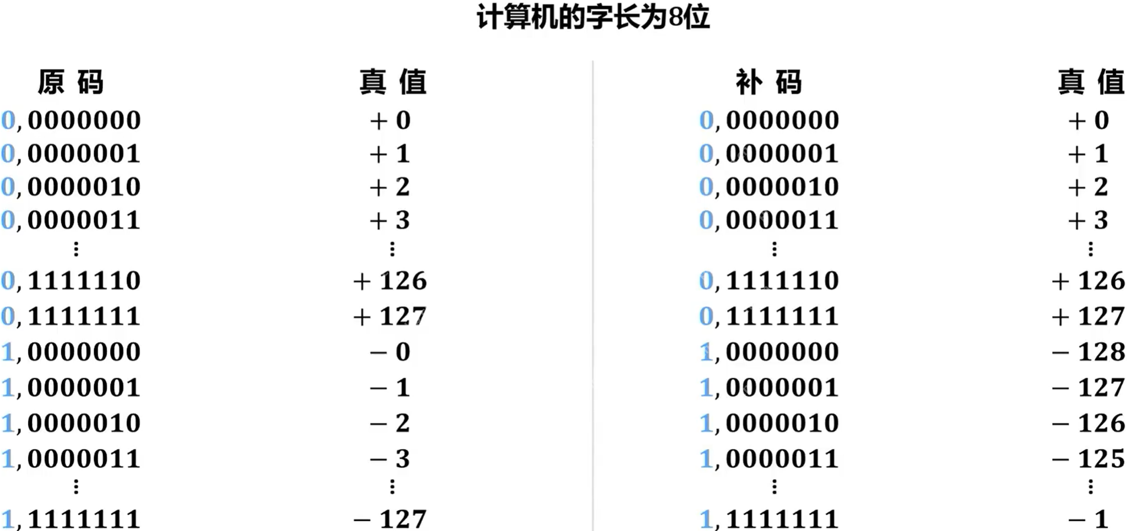 计算机基础知识之补码