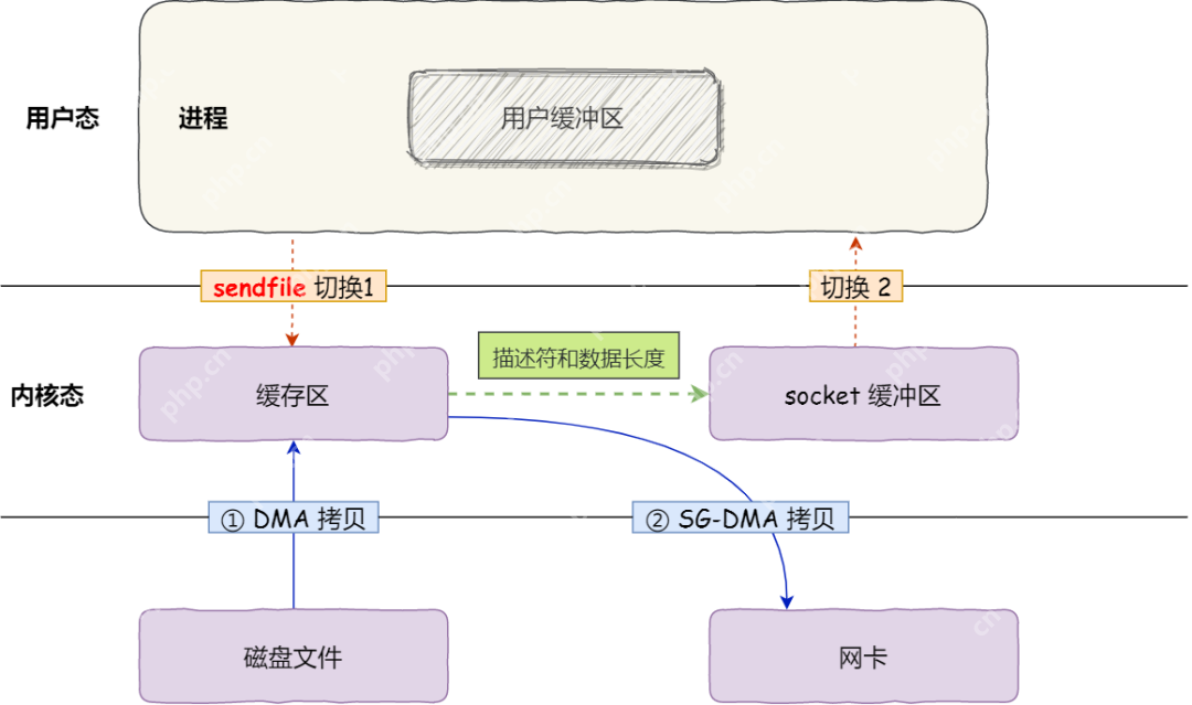 傻瓜三歪让我教他「零拷贝」