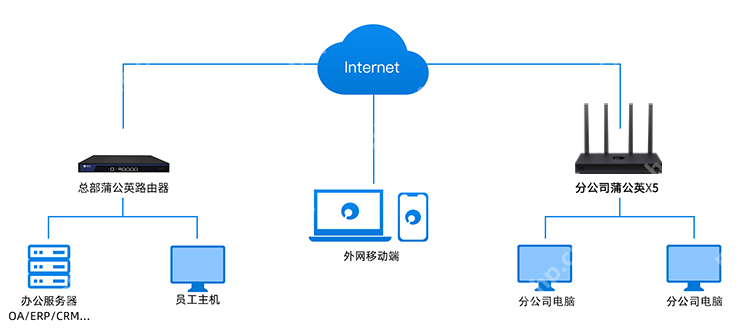 中小企业微成本专线替代，蒲公英SDWAN旁路盒子