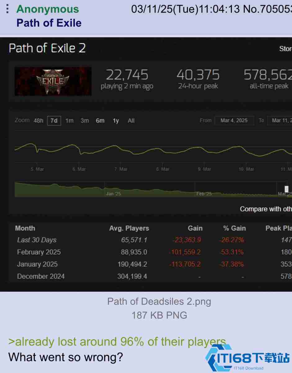 流放之路2在线人数断崖式暴跌 玩家却淡定表示意料之中