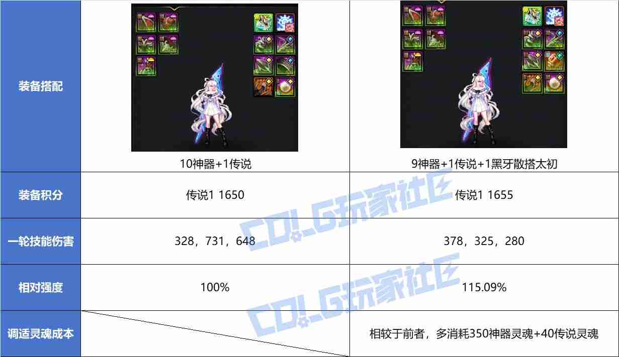 DNF重力之泉太初散搭终极指南：零氪党逆袭手册