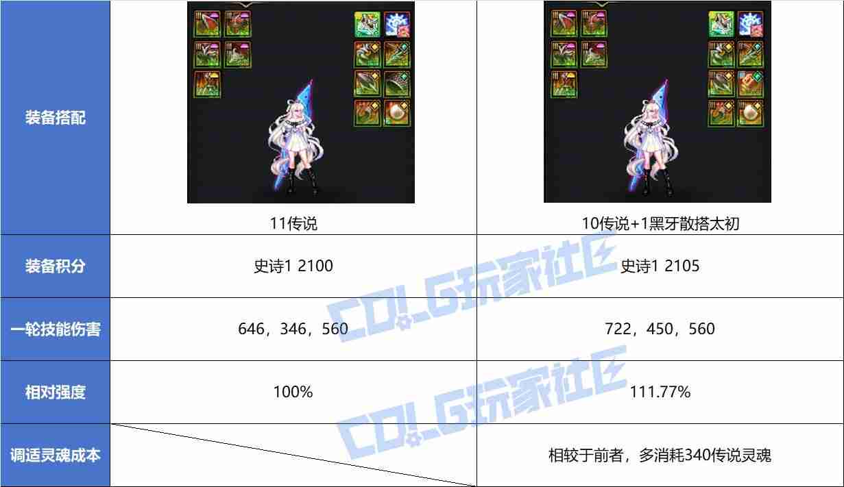 DNF重力之泉太初散搭终极指南：零氪党逆袭手册