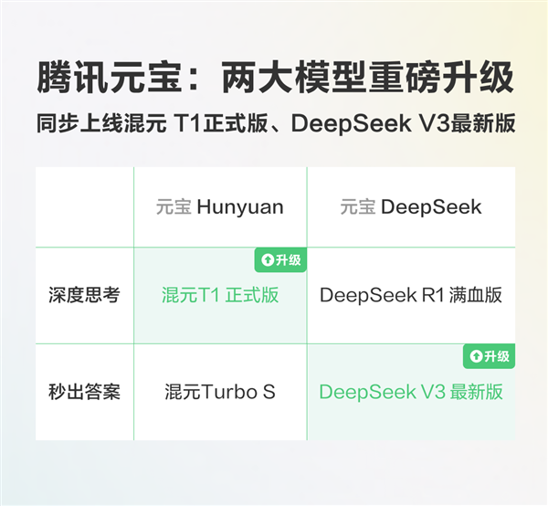 腾讯元宝重磅更新：同时上线混元T1正式版+DeepSeek V3最新版
