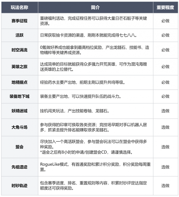 龙息神寂公测第一天必做攻略 龙息神寂第一天萌新指南