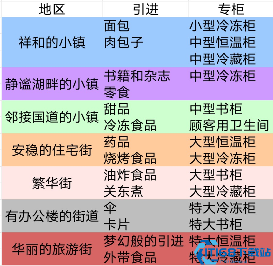 便利店开业日记速通全攻略  5年经营成就轻松拿捏