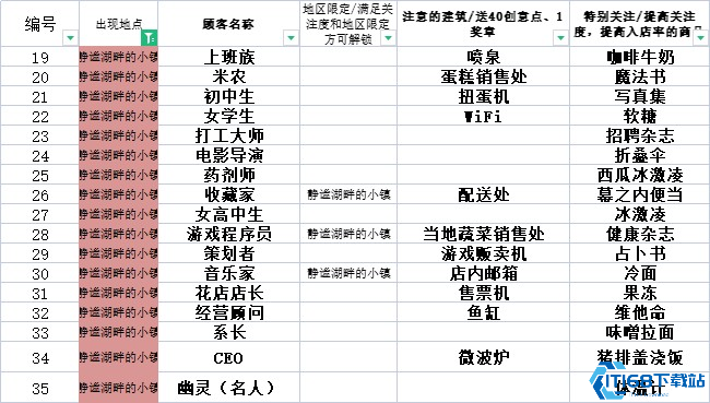 便利店开业日记速通全攻略  5年经营成就轻松拿捏