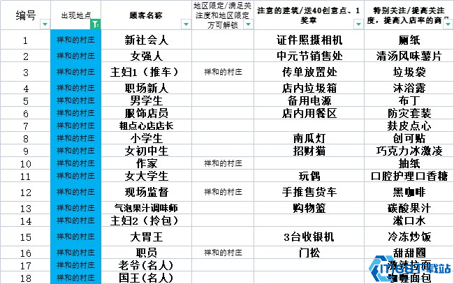 便利店开业日记速通全攻略  5年经营成就轻松拿捏