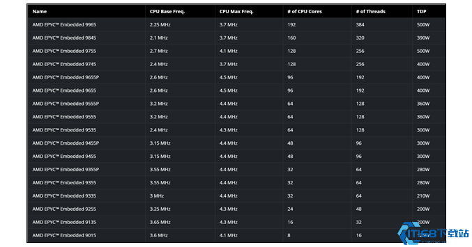 MD EPYC 9005系列炸场登场 192核嵌入式处理器性能猛兽来袭