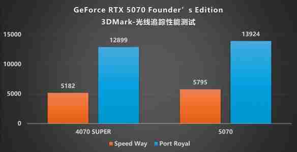 甜品级显卡新标杆：NVIDIA GeForce RTX 5070 FE评测