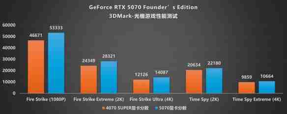 甜品级显卡新标杆：NVIDIA GeForce RTX 5070 FE评测