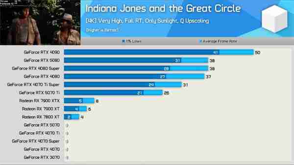 RTX 5070海外评测：该显卡为史上最糟糕的70系显卡