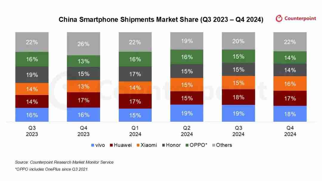 CounterPoint： Q4中国智能手机出货量同比增长 5%