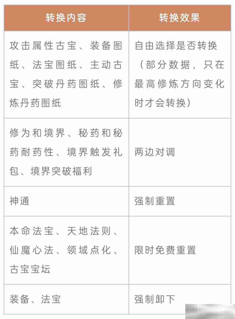 《一念逍遥》转修功能上线！无负担体验五大修炼方向，自由修仙！