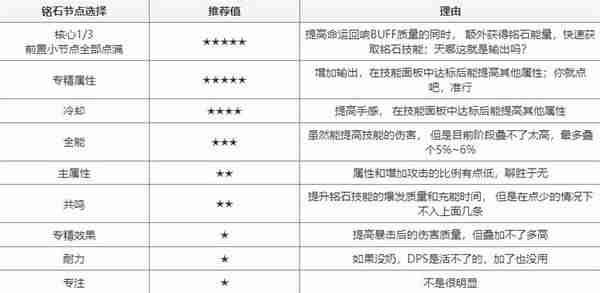 《塔瑞斯世界》输出铭石与纹章搭配方式指南