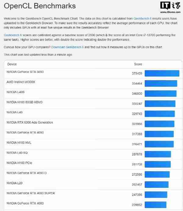 RTX 5080显卡跑分曝光 性能提升幅度远不如预期！
