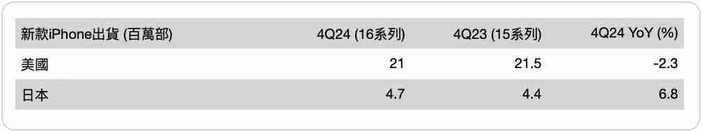 郭明琪：若苹果不改变策略，2026年就会见到iPhone营收出现中个位数衰退