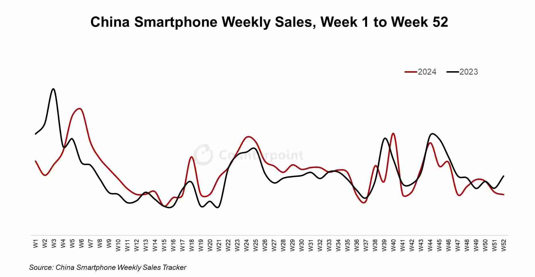 CounterPoint报告2024中国手机市场销量：华为同比增36%强势领跑、小米增10%、vivo增6%