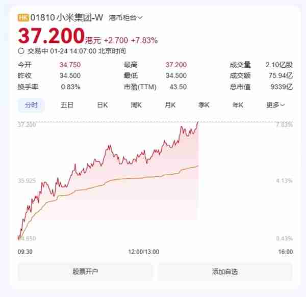 小米集团股价创历史新高：37.2港元/股 总市值破9300亿