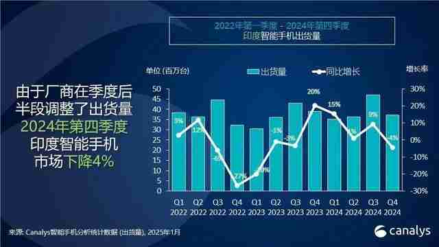 Canalys：2024年印度智能手机出货量增长5%，vivo排名第一、苹果Q4首次进入前五