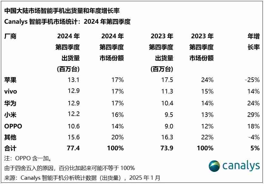 Canalys：2024年，中国智能手机全年出货2.85亿台 同比增长4%
