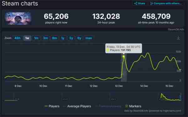 《绝地潜兵2》获年度最佳持续运营 玩家数量暴涨