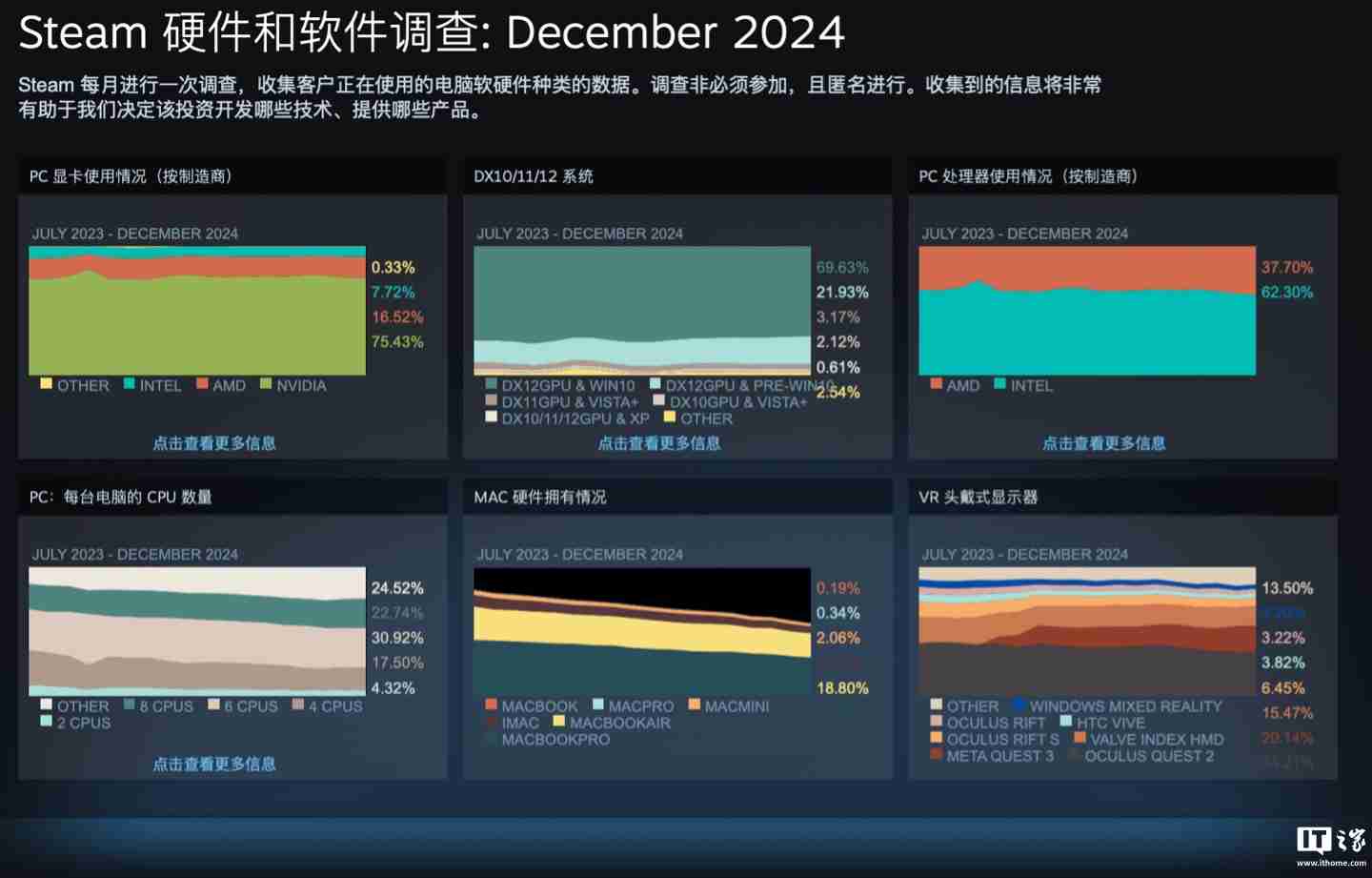 2024 年 12 月 Steam 软硬件数据公布：Win11 占比继续过半、AMD 份额新增 3.02% 达 38.73％