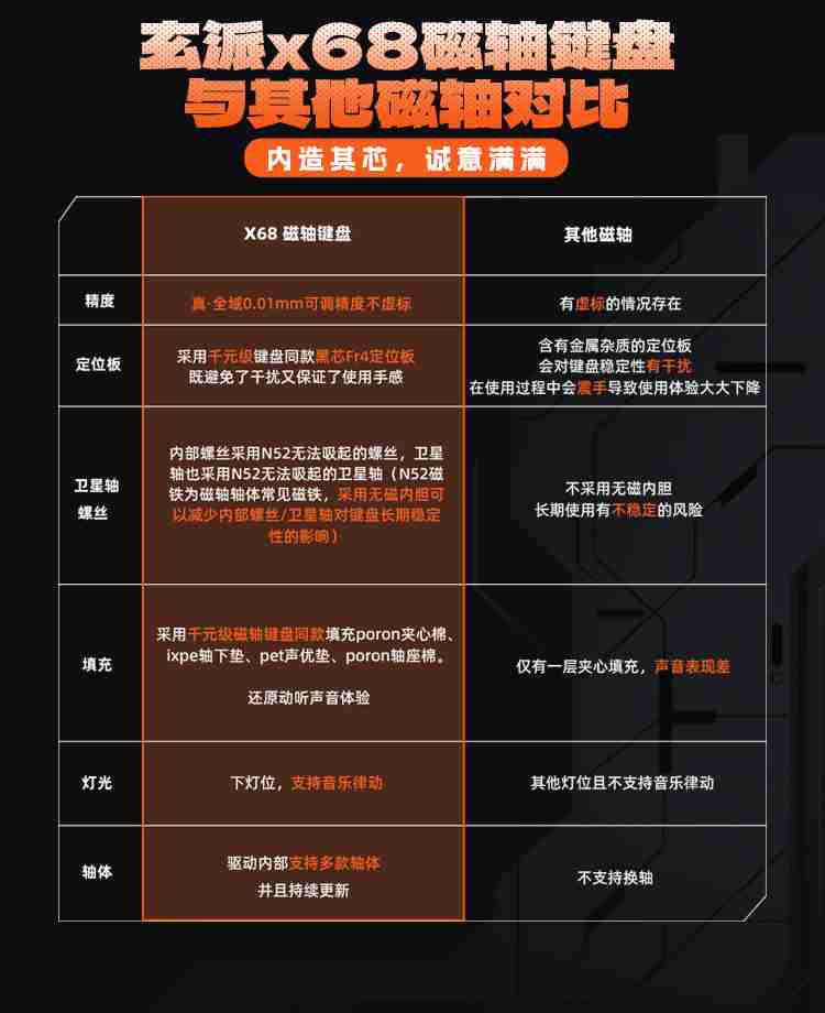 玄派 X68 磁轴键盘升级 0.01 可调精度，双十二返场福利来袭