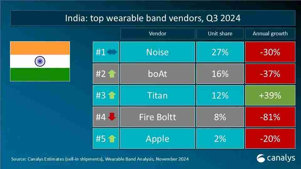 Canalys发布Q3全球可穿戴腕带设备重点市场厂商排名