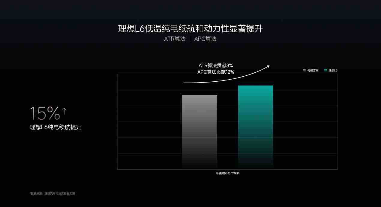 理想 L6、MEGA 首次“过冬”，理想如何保障冬季用车体验？