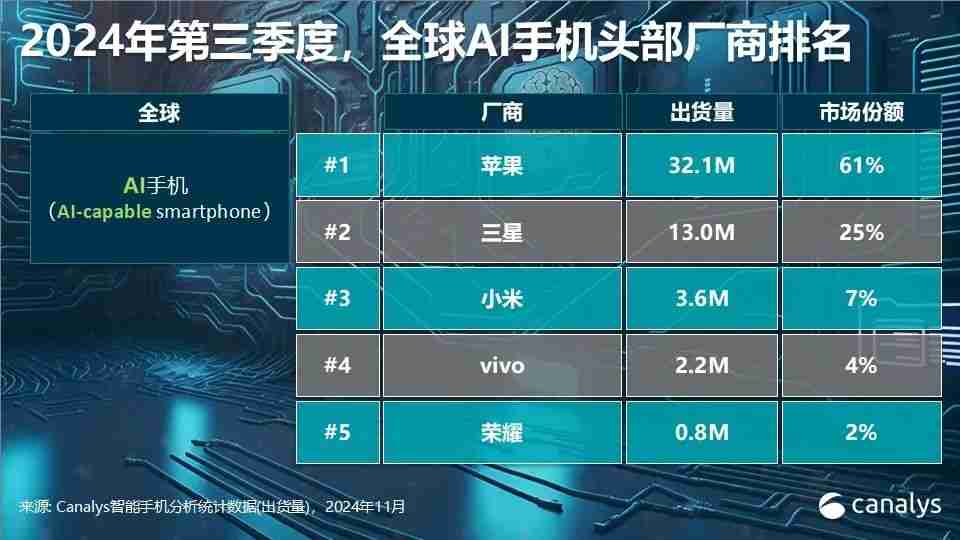 Canalys发布Q3智能手机全方位榜单及预测：高端手机华为出货量排第三