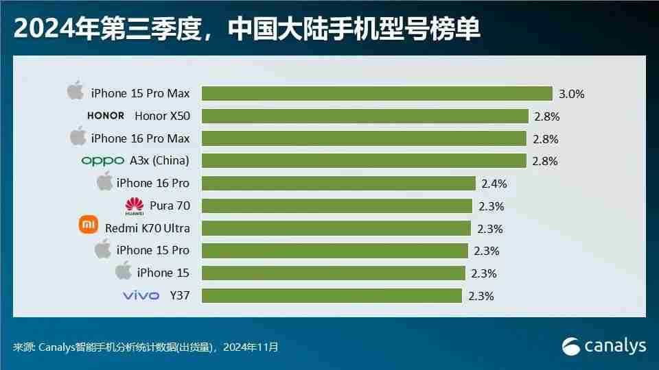 Canalys发布Q3智能手机全方位榜单及预测：高端手机华为出货量排第三