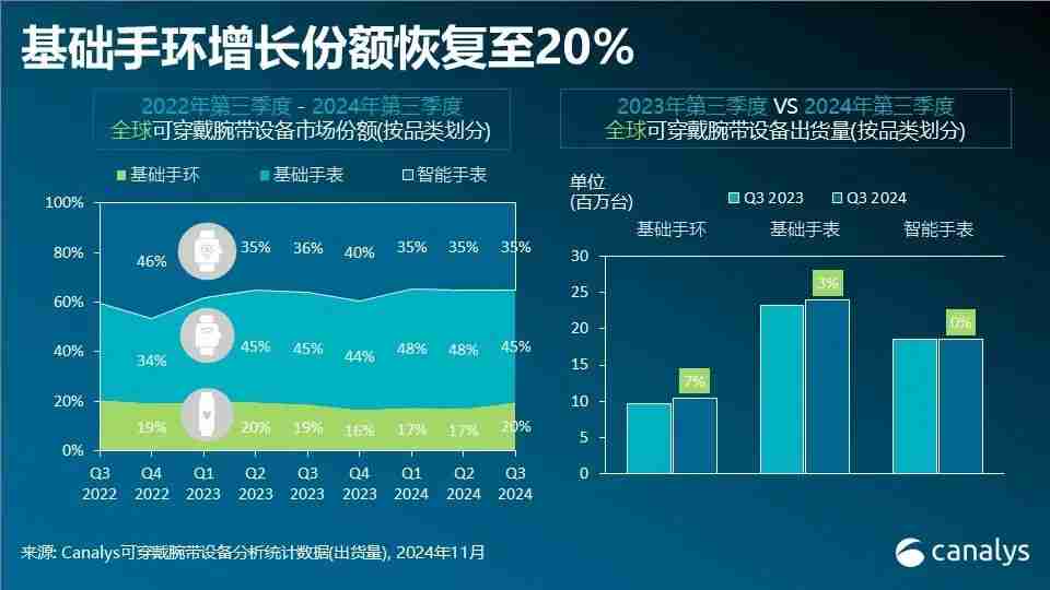 Canalys：Q3全球可穿戴腕带设备市场增长3%，小米和苹果并列第一