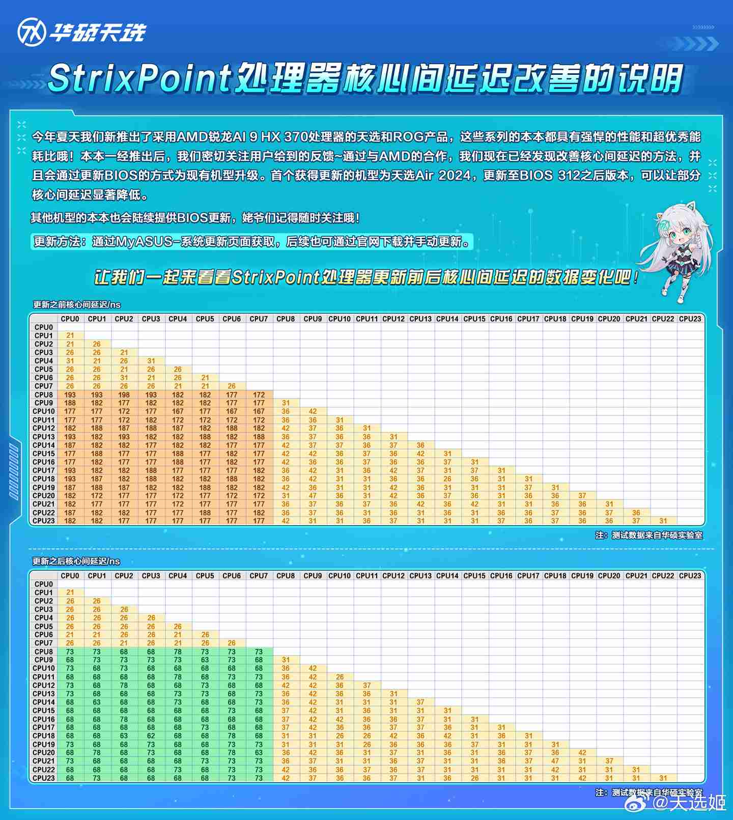 华硕和 AMD 合作改善 Strix Point 处理器核心间延迟，天选 Air 2024 首发更新 BIOS 312 版本