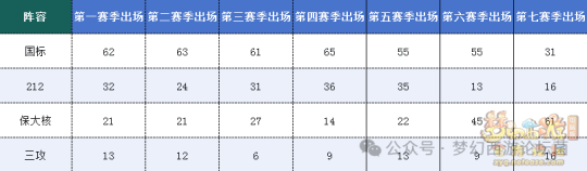 《梦幻西游》【群雄逐鹿】第七赛季决赛数据分析