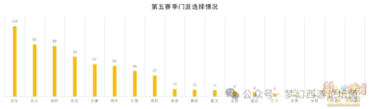 《梦幻西游》【群雄逐鹿】第七赛季决赛数据分析