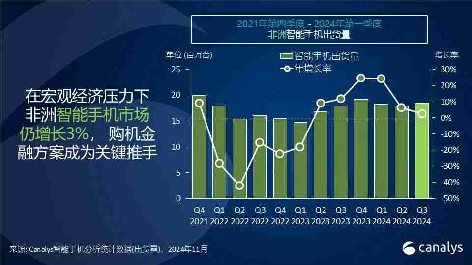 Canalys：2024年第三季度，非洲智能手机同比增长3%