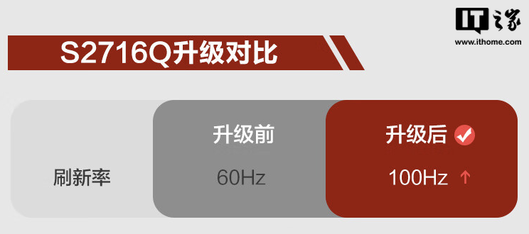 HKC 推出新款“S2716Q”27 英寸显示器：升级 2K 100Hz，599 元