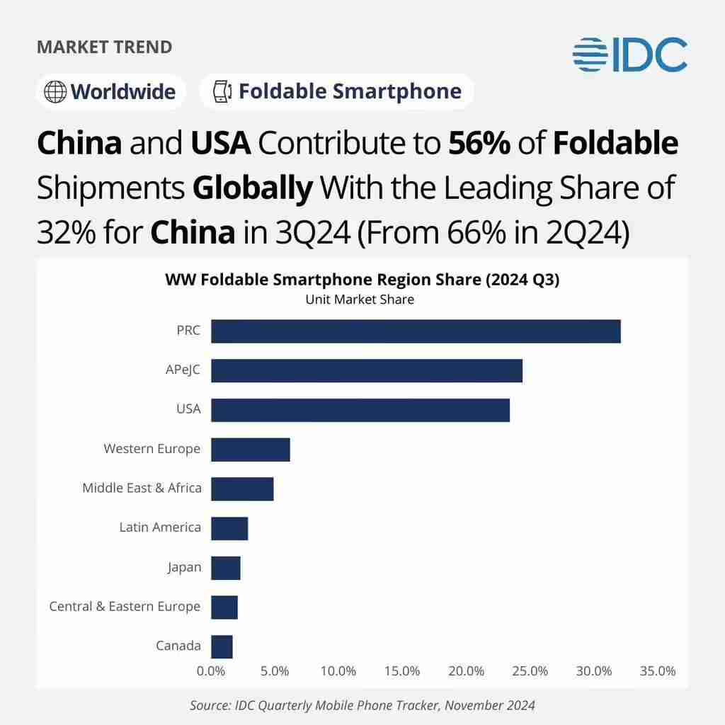 IDC报告2024Q3全球折叠手机市场:三星51.2%、联想15.1%、华为13.2%、荣耀7.6%、小米6.3%