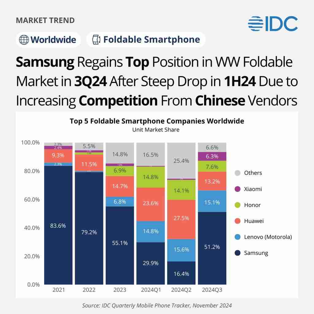 IDC 报告 2024Q3 全球折叠手机市场：三星 51.2%、联想 15.1%、华为 13.2%、荣耀 7.6%、小米 6.3%