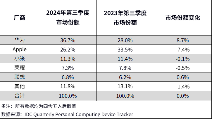 IDC：2024 年 Q3 中国平板电脑市场出货量同比增长 9.3%，华为啃下苹果份额排名第一