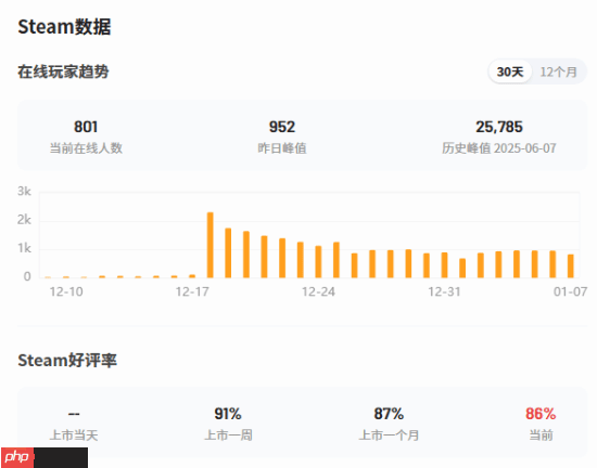 《分裂门2》号称让FPS伟大结果重新上架后Steam就几百玩家！官方：Steam表格并不能衡量乐趣