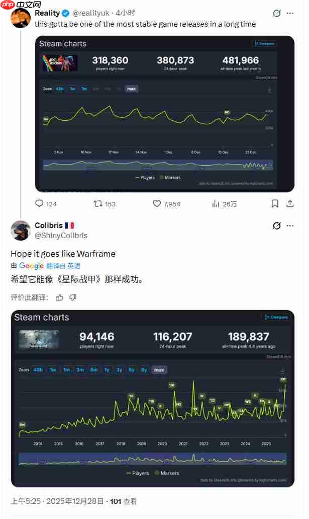 《Arc Raiders》发售两个月 Steam在线仍超40万人