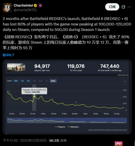 《战地6》没人玩了？Steam上两个月流失了约80%玩家！