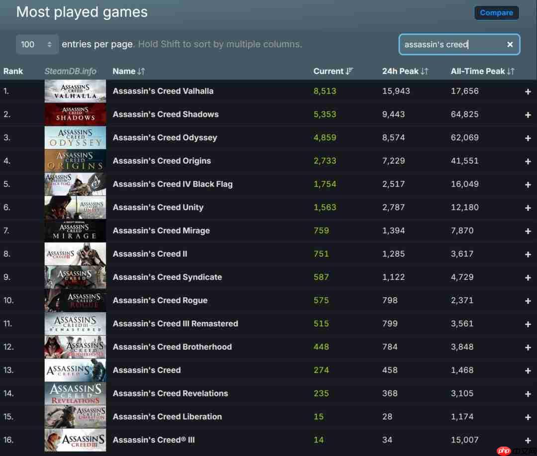 《刺客信条：英灵殿》Steam当前在线超1.6万人 远超《刺客信条：影》