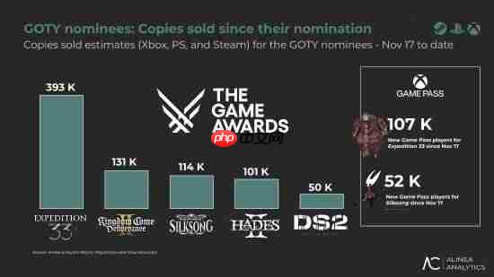 TGA年度提名让《光与影：33号远征队》销量大涨！即使受XGP影响