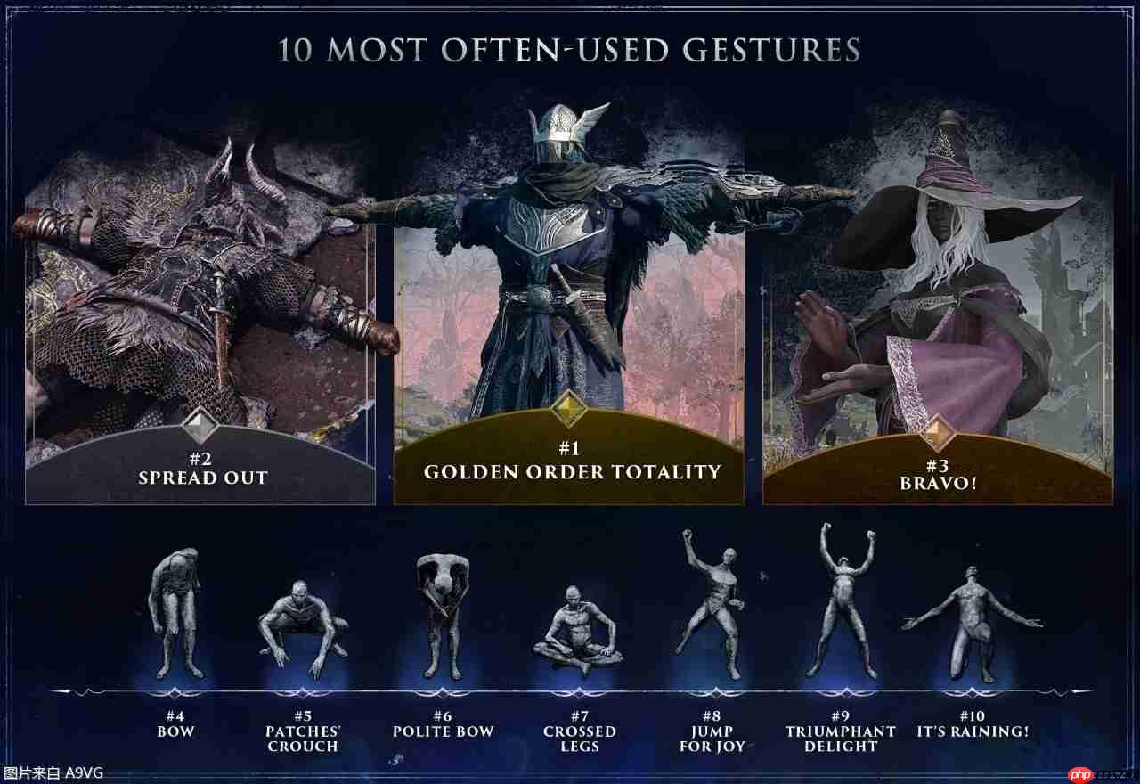 万代南梦宫公开《艾尔登法环 黑夜君临》游戏数据统计