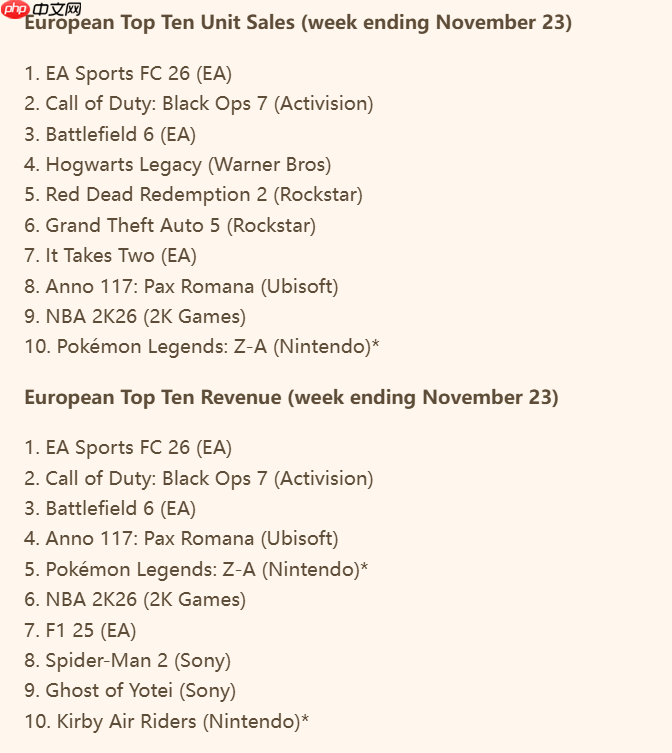 《使命召唤：黑色行动7》欧洲销量榜跌至第二！任天堂新作未上榜