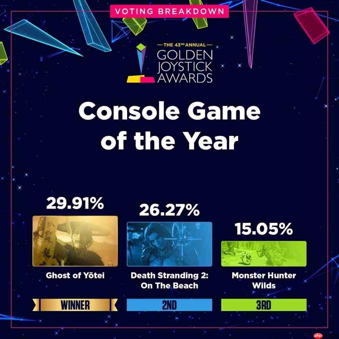 金摇杆最受期待游戏投票数公布 《GTA6》险胜《巫师4》